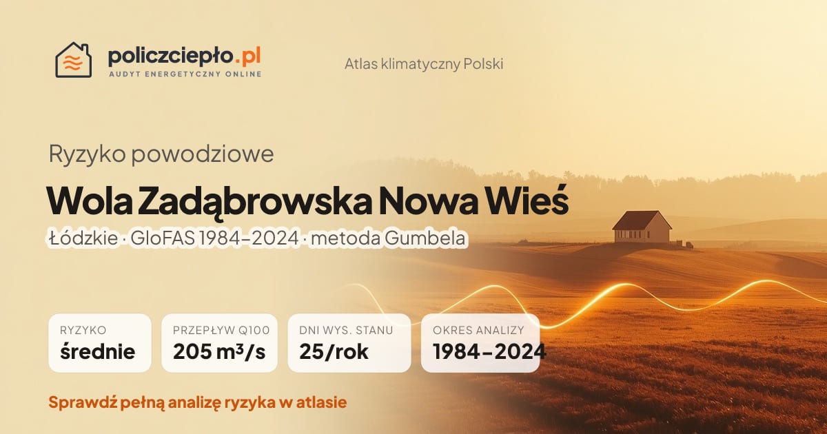 Ryzyko powodziowe Wola Zadąbrowska Nowa Wieś (Łódzkie) - infografika: średnie ryzyko powodziowe, przepływ 100-letni Q100 205 m³/s, 25 dni wysokiego stanu rocznie (GloFAS 1984-2024)