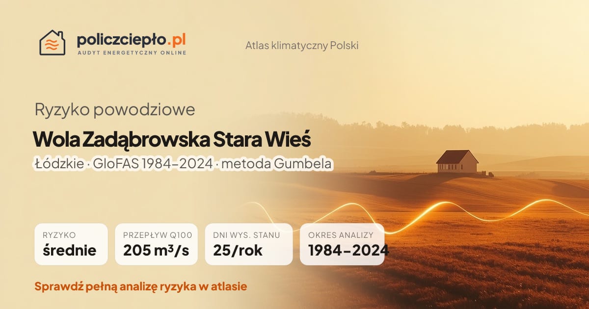 Ryzyko powodziowe Wola Zadąbrowska Stara Wieś (Łódzkie) - infografika: średnie ryzyko powodziowe, przepływ 100-letni Q100 205 m³/s, 25 dni wysokiego stanu rocznie (GloFAS 1984-2024)