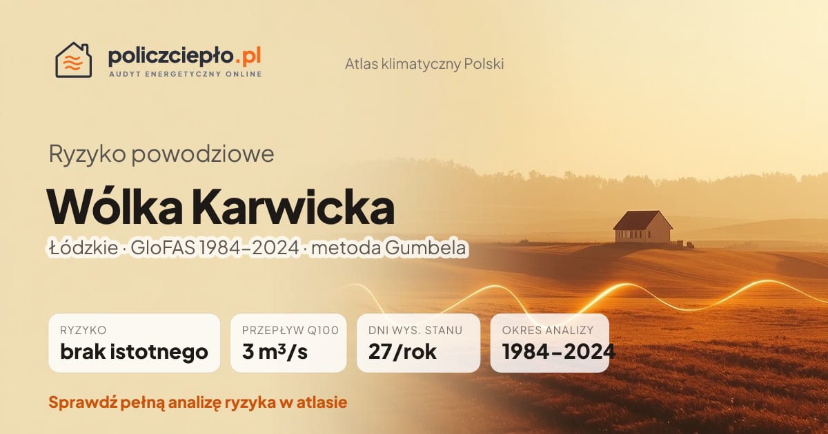 Ryzyko powodziowe Wólka Karwicka (Łódzkie) - infografika: brak istotnego ryzyka powodziowego, przepływ 100-letni Q100 3 m³/s, 27 dni wysokiego stanu rocznie (GloFAS 1984-2024)
