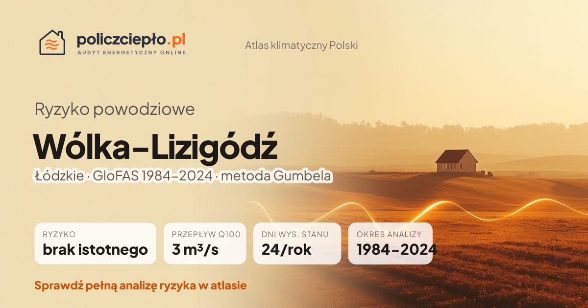 Ryzyko powodziowe Wólka-Lizigódź (Łódzkie) - infografika: brak istotnego ryzyka powodziowego, przepływ 100-letni Q100 3 m³/s, 24 dni wysokiego stanu rocznie (GloFAS 1984-2024)
