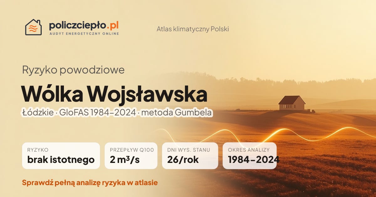 Ryzyko powodziowe Wólka Wojsławska (Łódzkie) - infografika: brak istotnego ryzyka powodziowego, przepływ 100-letni Q100 2 m³/s, 26 dni wysokiego stanu rocznie (GloFAS 1984-2024)