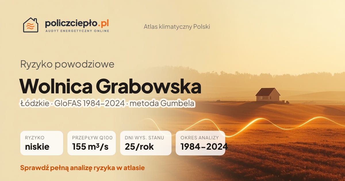 Ryzyko powodziowe Wolnica Grabowska (Łódzkie) - infografika: niskie ryzyko powodziowe, przepływ 100-letni Q100 155 m³/s, 25 dni wysokiego stanu rocznie (GloFAS 1984-2024)