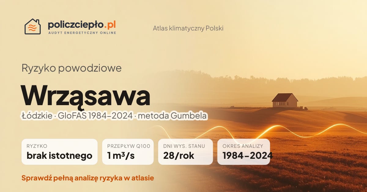 Ryzyko powodziowe Wrząsawa (Łódzkie) - infografika: brak istotnego ryzyka powodziowego, przepływ 100-letni Q100 1 m³/s, 28 dni wysokiego stanu rocznie (GloFAS 1984-2024)
