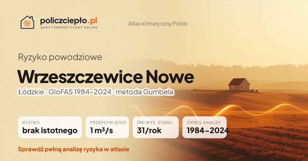 Ryzyko powodziowe Wrzeszczewice Nowe (Łódzkie) - infografika: brak istotnego ryzyka powodziowego, przepływ 100-letni Q100 1 m³/s, 31 dni wysokiego stanu rocznie (GloFAS 1984-2024)