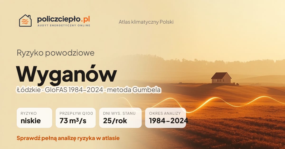 Ryzyko powodziowe Wyganów (Łódzkie) - infografika: niskie ryzyko powodziowe, przepływ 100-letni Q100 73 m³/s, 25 dni wysokiego stanu rocznie (GloFAS 1984-2024)