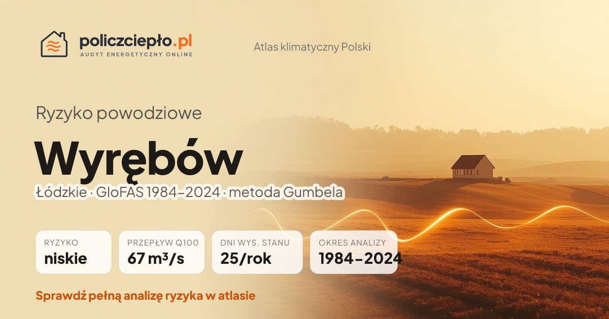 Ryzyko powodziowe Wyrębów (Łódzkie) - infografika: niskie ryzyko powodziowe, przepływ 100-letni Q100 67 m³/s, 25 dni wysokiego stanu rocznie (GloFAS 1984-2024)