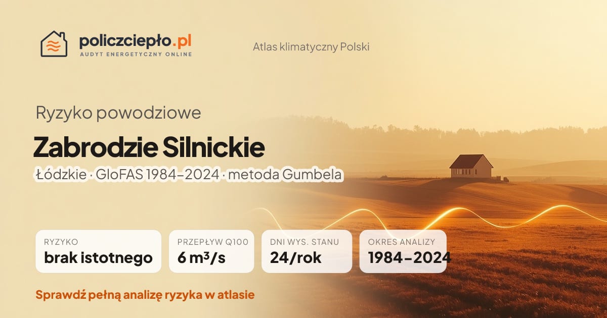 Ryzyko powodziowe Zabrodzie Silnickie (Łódzkie) - infografika: brak istotnego ryzyka powodziowego, przepływ 100-letni Q100 6 m³/s, 24 dni wysokiego stanu rocznie (GloFAS 1984-2024)