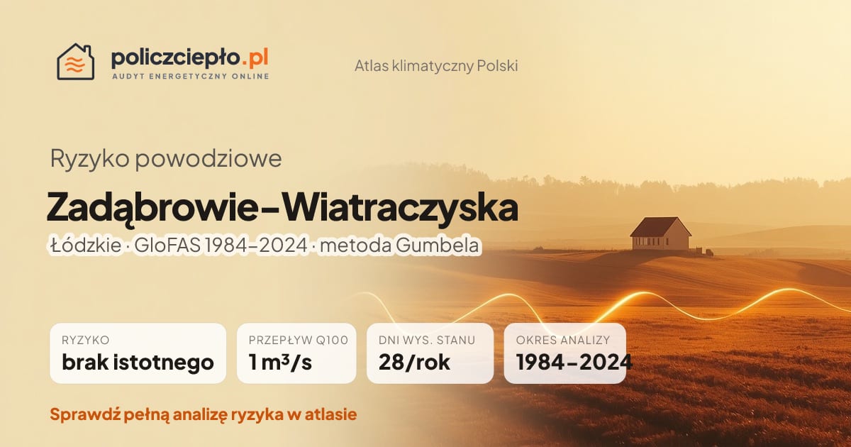 Ryzyko powodziowe Zadąbrowie-Wiatraczyska (Łódzkie) - infografika: brak istotnego ryzyka powodziowego, przepływ 100-letni Q100 1 m³/s, 28 dni wysokiego stanu rocznie (GloFAS 1984-2024)