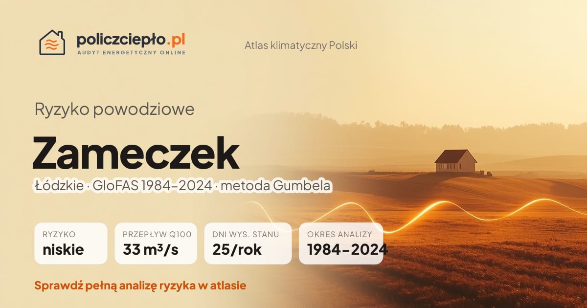 Ryzyko powodziowe Zameczek (Łódzkie) - infografika: niskie ryzyko powodziowe, przepływ 100-letni Q100 33 m³/s, 25 dni wysokiego stanu rocznie (GloFAS 1984-2024)