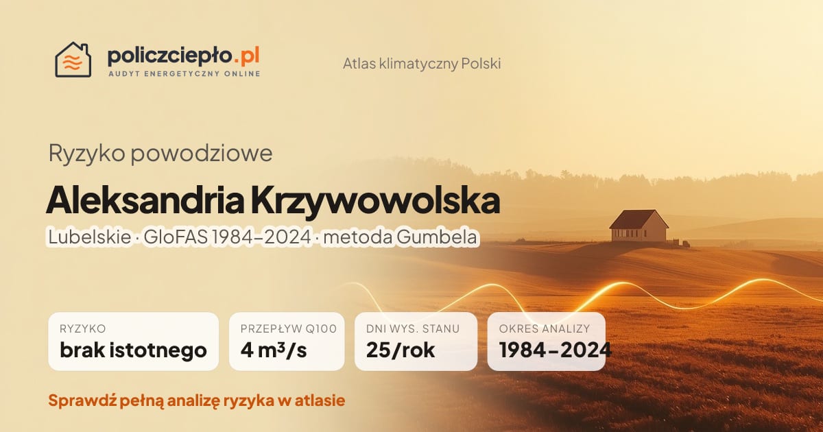 Ryzyko powodziowe Aleksandria Krzywowolska (Lubelskie) - infografika: brak istotnego ryzyka powodziowego, przepływ 100-letni Q100 4 m³/s, 25 dni wysokiego stanu rocznie (GloFAS 1984-2024)
