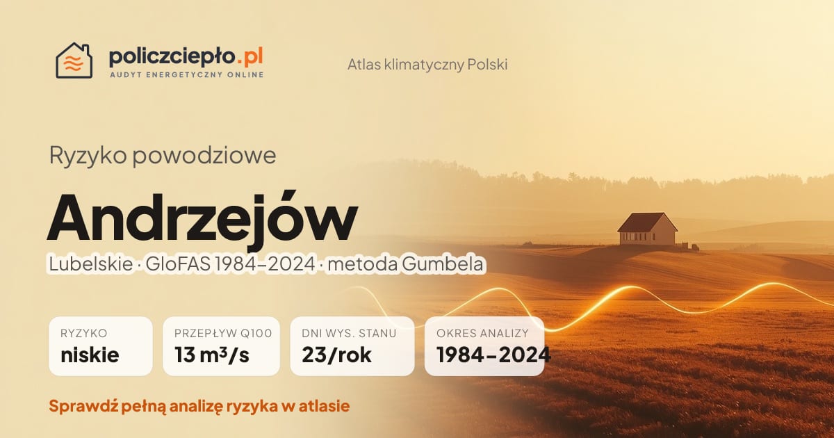 Ryzyko powodziowe Andrzejów (Lubelskie) - infografika: niskie ryzyko powodziowe, przepływ 100-letni Q100 13 m³/s, 23 dni wysokiego stanu rocznie (GloFAS 1984-2024)