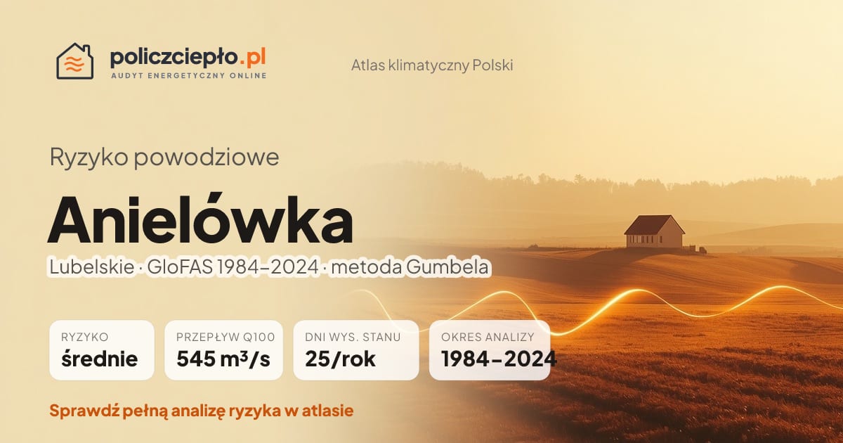 Ryzyko powodziowe Anielówka (Lubelskie) - infografika: średnie ryzyko powodziowe, przepływ 100-letni Q100 545 m³/s, 25 dni wysokiego stanu rocznie (GloFAS 1984-2024)
