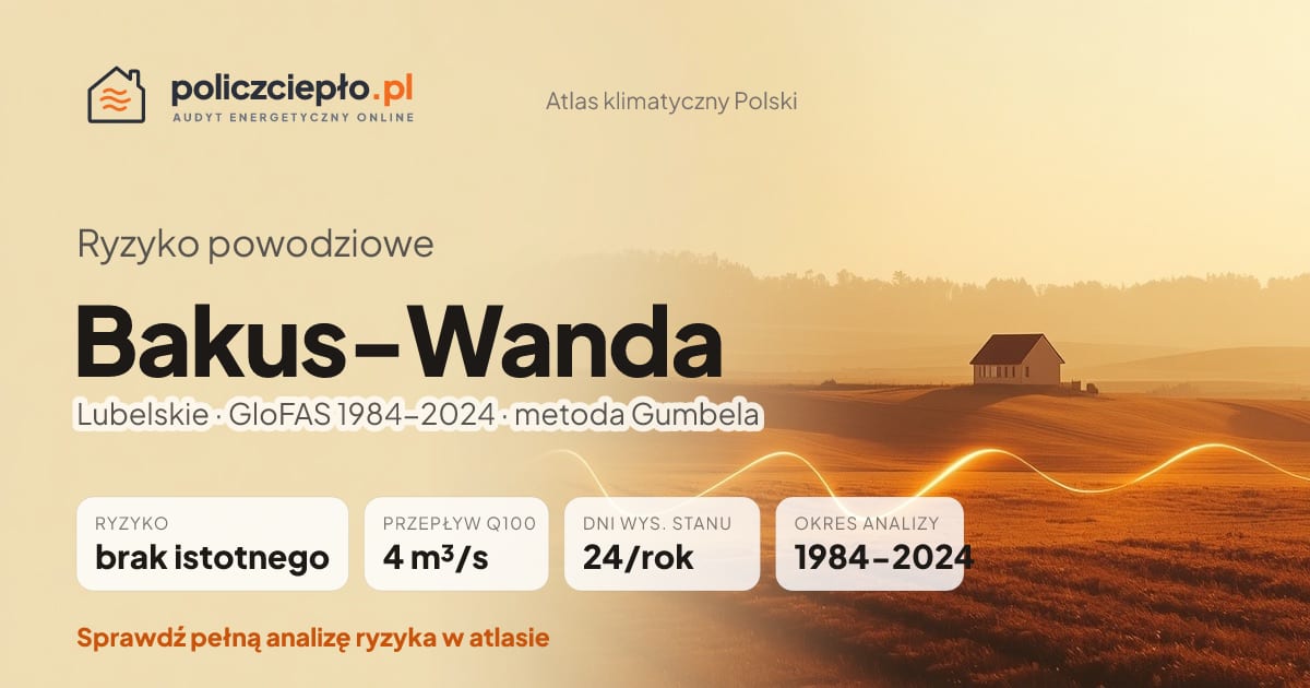 Ryzyko powodziowe Bakus-Wanda (Lubelskie) - infografika: brak istotnego ryzyka powodziowego, przepływ 100-letni Q100 4 m³/s, 24 dni wysokiego stanu rocznie (GloFAS 1984-2024)