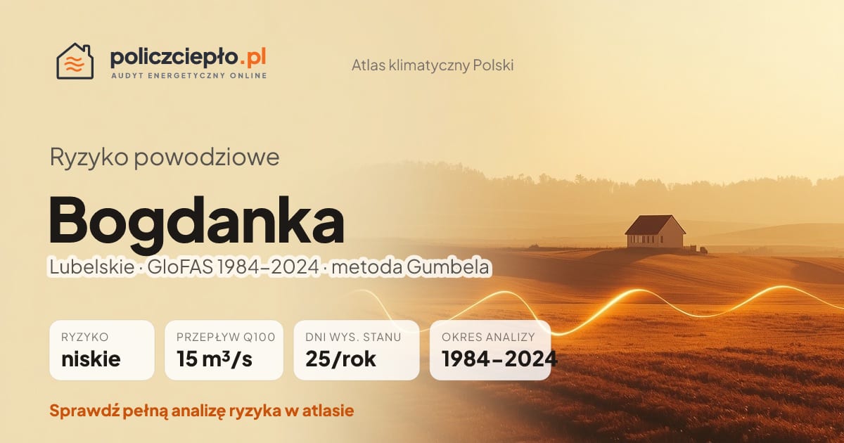 Ryzyko powodziowe Bogdanka (Lubelskie) - infografika: niskie ryzyko powodziowe, przepływ 100-letni Q100 15 m³/s, 25 dni wysokiego stanu rocznie (GloFAS 1984-2024)