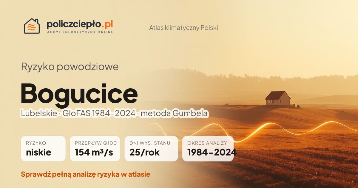 Ryzyko powodziowe Bogucice (Lubelskie) - infografika: niskie ryzyko powodziowe, przepływ 100-letni Q100 154 m³/s, 25 dni wysokiego stanu rocznie (GloFAS 1984-2024)