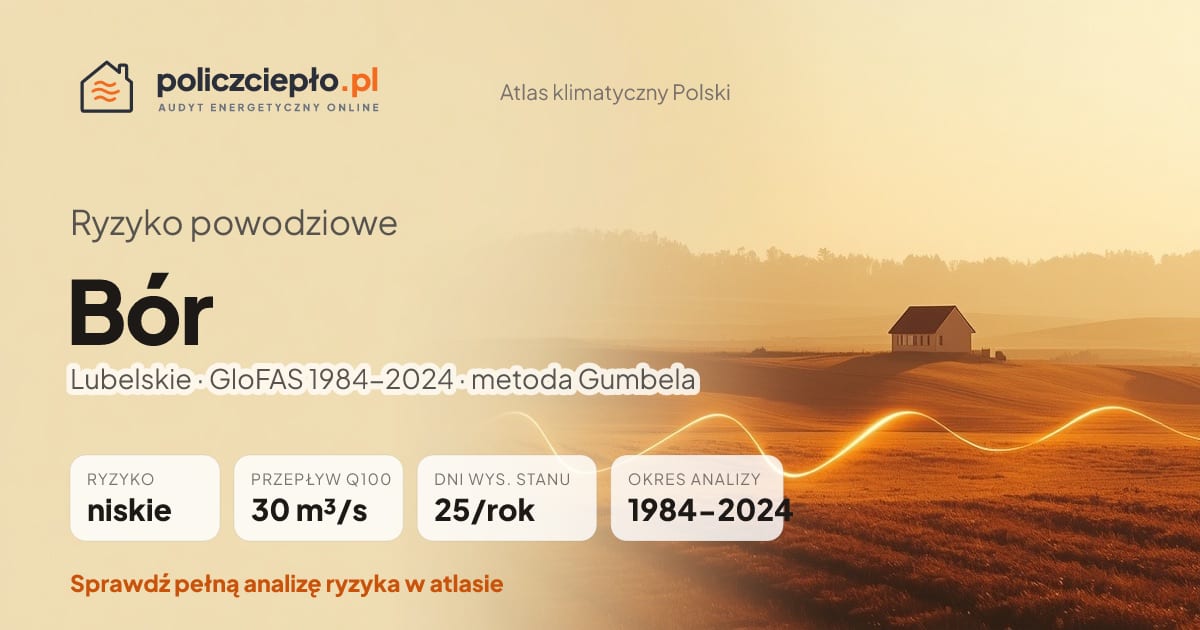 Ryzyko powodziowe Bór (Lubelskie) - infografika: niskie ryzyko powodziowe, przepływ 100-letni Q100 30 m³/s, 25 dni wysokiego stanu rocznie (GloFAS 1984-2024)