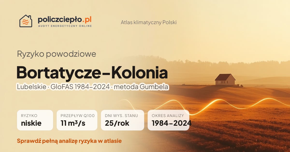 Ryzyko powodziowe Bortatycze-Kolonia (Lubelskie) - infografika: niskie ryzyko powodziowe, przepływ 100-letni Q100 11 m³/s, 25 dni wysokiego stanu rocznie (GloFAS 1984-2024)