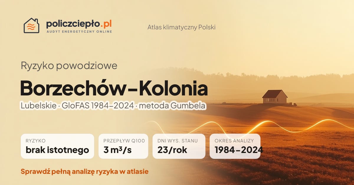 Ryzyko powodziowe Borzechów-Kolonia (Lubelskie) - infografika: brak istotnego ryzyka powodziowego, przepływ 100-letni Q100 3 m³/s, 23 dni wysokiego stanu rocznie (GloFAS 1984-2024)