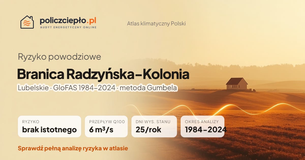 Ryzyko powodziowe Branica Radzyńska-Kolonia (Lubelskie) - infografika: brak istotnego ryzyka powodziowego, przepływ 100-letni Q100 6 m³/s, 25 dni wysokiego stanu rocznie (GloFAS 1984-2024)