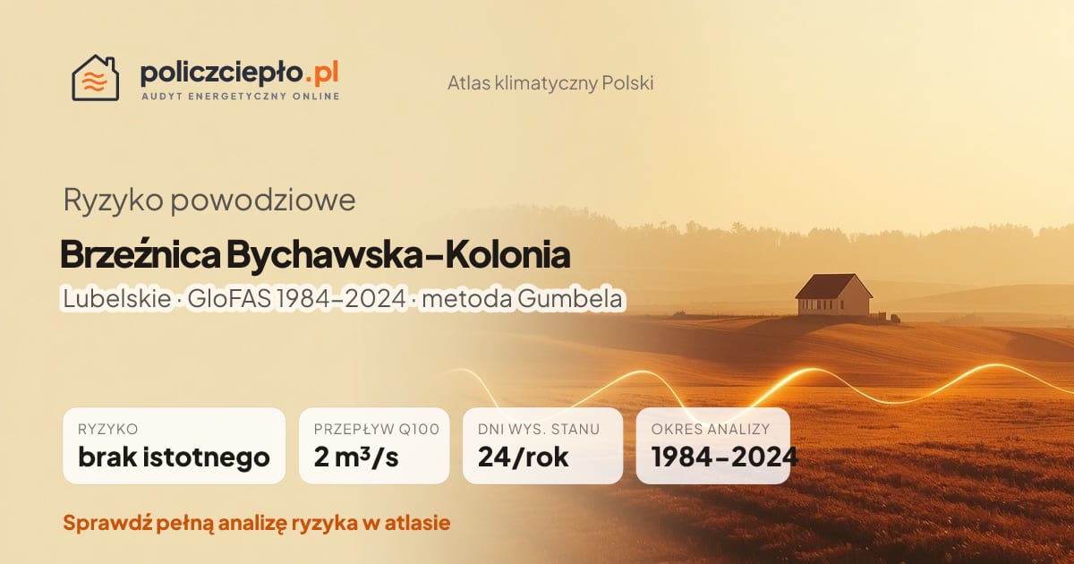 Ryzyko powodziowe Brzeźnica Bychawska-Kolonia (Lubelskie) - infografika: brak istotnego ryzyka powodziowego, przepływ 100-letni Q100 2 m³/s, 24 dni wysokiego stanu rocznie (GloFAS 1984-2024)