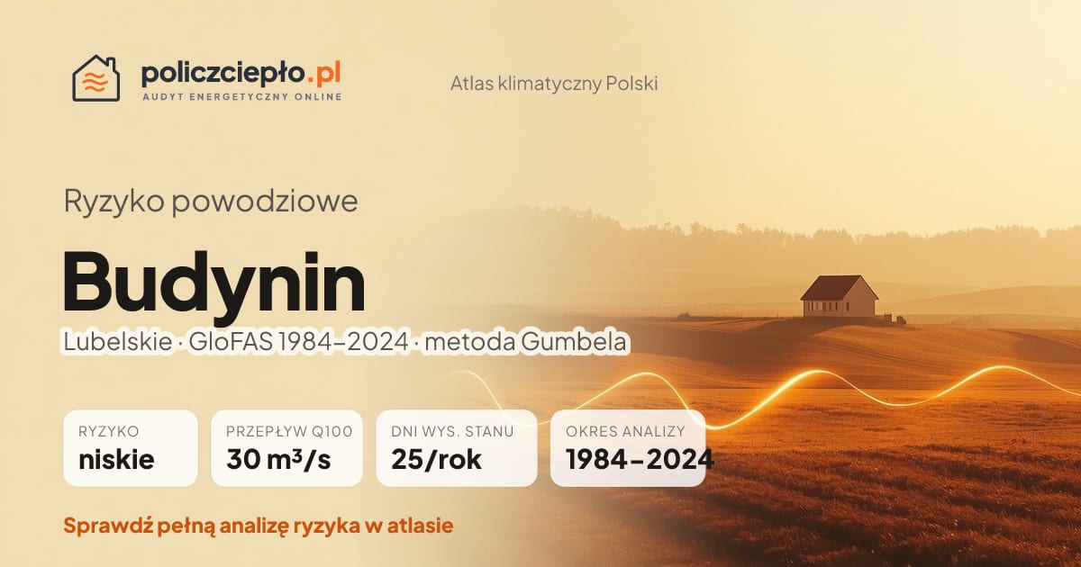 Ryzyko powodziowe Budynin (Lubelskie) - infografika: niskie ryzyko powodziowe, przepływ 100-letni Q100 30 m³/s, 25 dni wysokiego stanu rocznie (GloFAS 1984-2024)