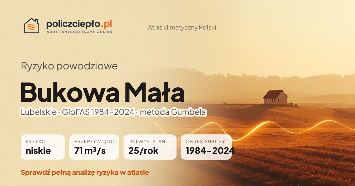 Ryzyko powodziowe Bukowa Mała (Lubelskie) - infografika: niskie ryzyko powodziowe, przepływ 100-letni Q100 71 m³/s, 25 dni wysokiego stanu rocznie (GloFAS 1984-2024)