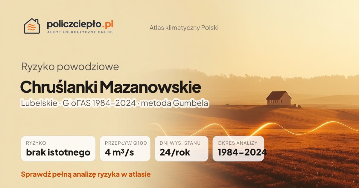 Ryzyko powodziowe Chruślanki Mazanowskie (Lubelskie) - infografika: brak istotnego ryzyka powodziowego, przepływ 100-letni Q100 4 m³/s, 24 dni wysokiego stanu rocznie (GloFAS 1984-2024)