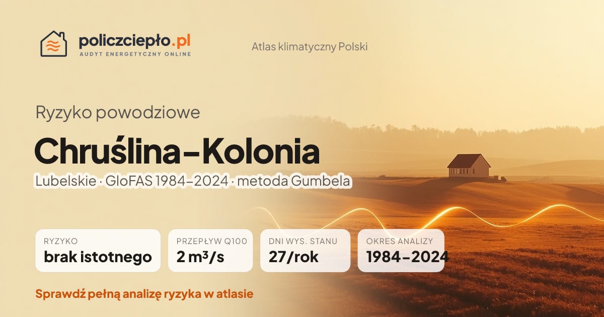 Ryzyko powodziowe Chruślina-Kolonia (Lubelskie) - infografika: brak istotnego ryzyka powodziowego, przepływ 100-letni Q100 2 m³/s, 27 dni wysokiego stanu rocznie (GloFAS 1984-2024)