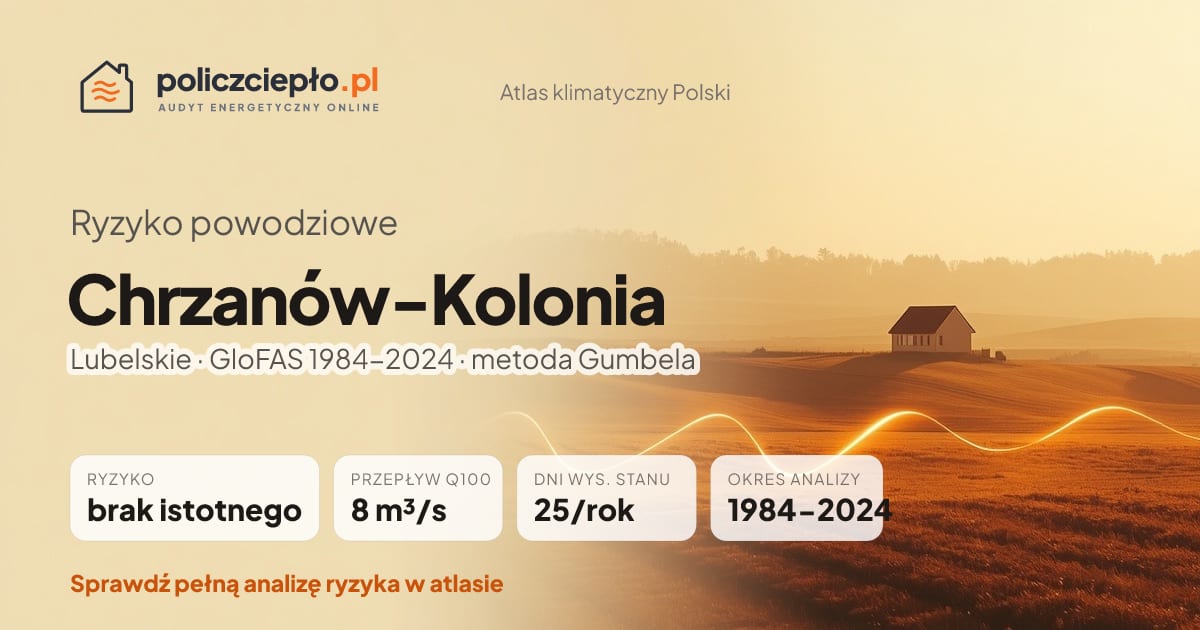 Ryzyko powodziowe Chrzanów-Kolonia (Lubelskie) - infografika: brak istotnego ryzyka powodziowego, przepływ 100-letni Q100 8 m³/s, 25 dni wysokiego stanu rocznie (GloFAS 1984-2024)