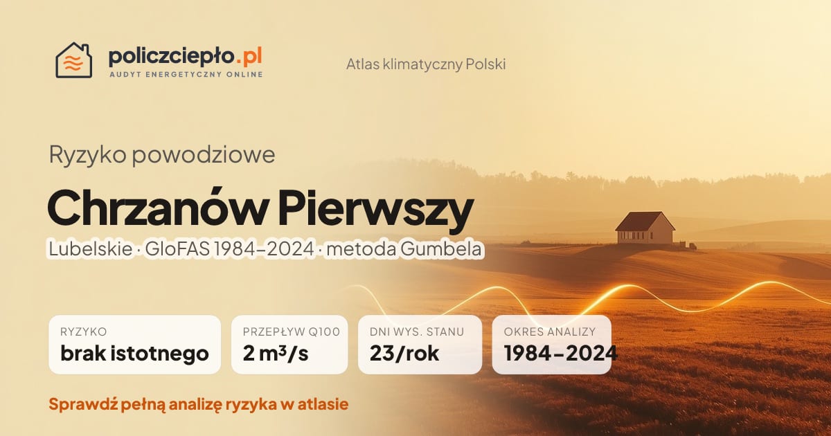 Ryzyko powodziowe Chrzanów Pierwszy (Lubelskie) - infografika: brak istotnego ryzyka powodziowego, przepływ 100-letni Q100 2 m³/s, 23 dni wysokiego stanu rocznie (GloFAS 1984-2024)