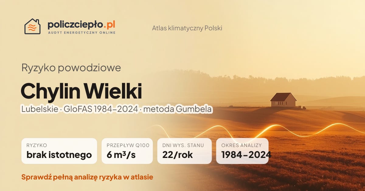 Ryzyko powodziowe Chylin Wielki (Lubelskie) - infografika: brak istotnego ryzyka powodziowego, przepływ 100-letni Q100 6 m³/s, 22 dni wysokiego stanu rocznie (GloFAS 1984-2024)
