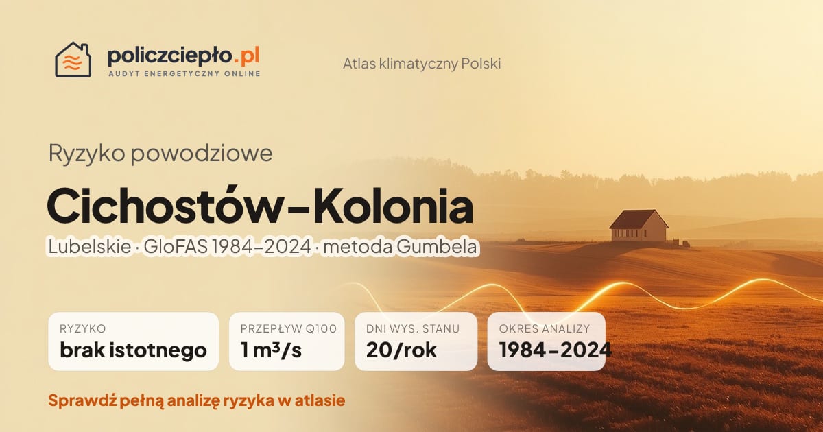Ryzyko powodziowe Cichostów-Kolonia (Lubelskie) - infografika: brak istotnego ryzyka powodziowego, przepływ 100-letni Q100 1 m³/s, 20 dni wysokiego stanu rocznie (GloFAS 1984-2024)