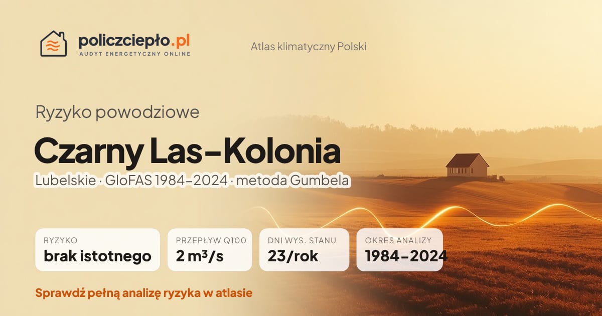 Ryzyko powodziowe Czarny Las-Kolonia (Lubelskie) - infografika: brak istotnego ryzyka powodziowego, przepływ 100-letni Q100 2 m³/s, 23 dni wysokiego stanu rocznie (GloFAS 1984-2024)
