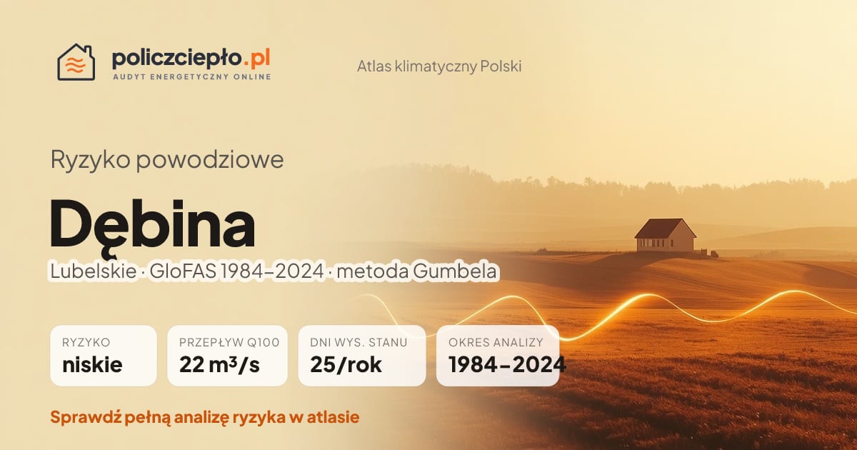 Ryzyko powodziowe Dębina (Lubelskie) - infografika: niskie ryzyko powodziowe, przepływ 100-letni Q100 22 m³/s, 25 dni wysokiego stanu rocznie (GloFAS 1984-2024)