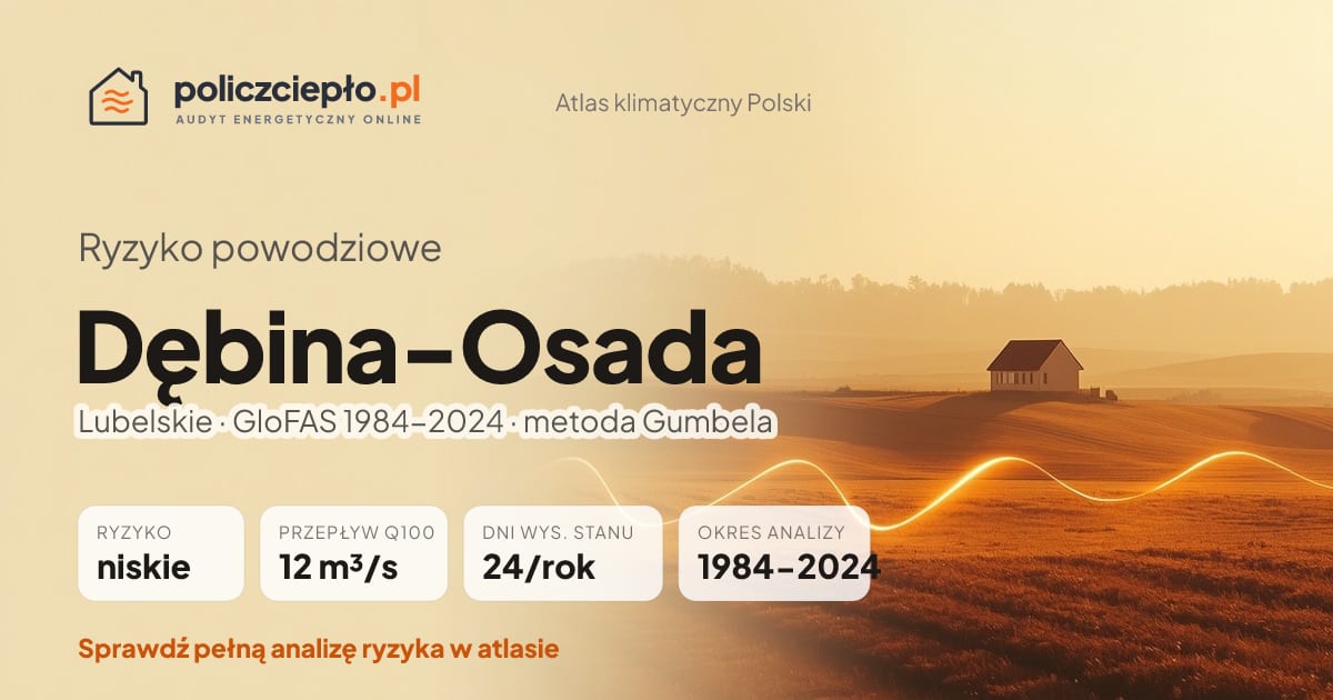 Ryzyko powodziowe Dębina-Osada (Lubelskie) - infografika: niskie ryzyko powodziowe, przepływ 100-letni Q100 12 m³/s, 24 dni wysokiego stanu rocznie (GloFAS 1984-2024)