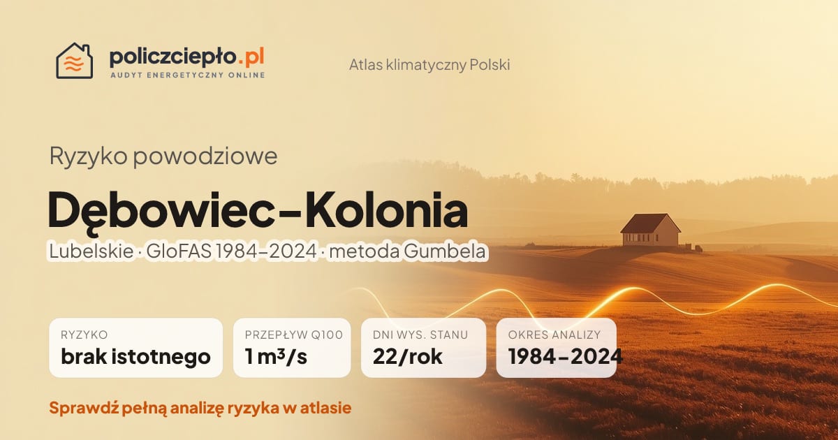 Ryzyko powodziowe Dębowiec-Kolonia (Lubelskie) - infografika: brak istotnego ryzyka powodziowego, przepływ 100-letni Q100 1 m³/s, 22 dni wysokiego stanu rocznie (GloFAS 1984-2024)