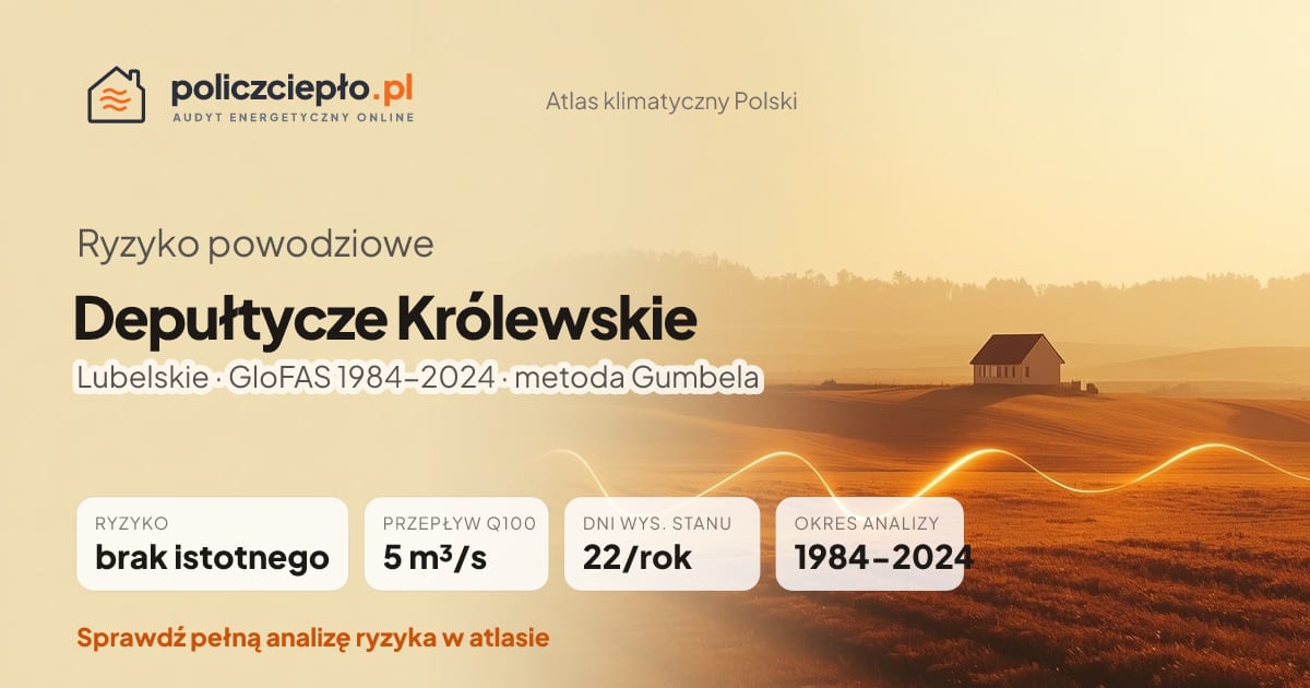 Ryzyko powodziowe Depułtycze Królewskie (Lubelskie) - infografika: brak istotnego ryzyka powodziowego, przepływ 100-letni Q100 5 m³/s, 22 dni wysokiego stanu rocznie (GloFAS 1984-2024)