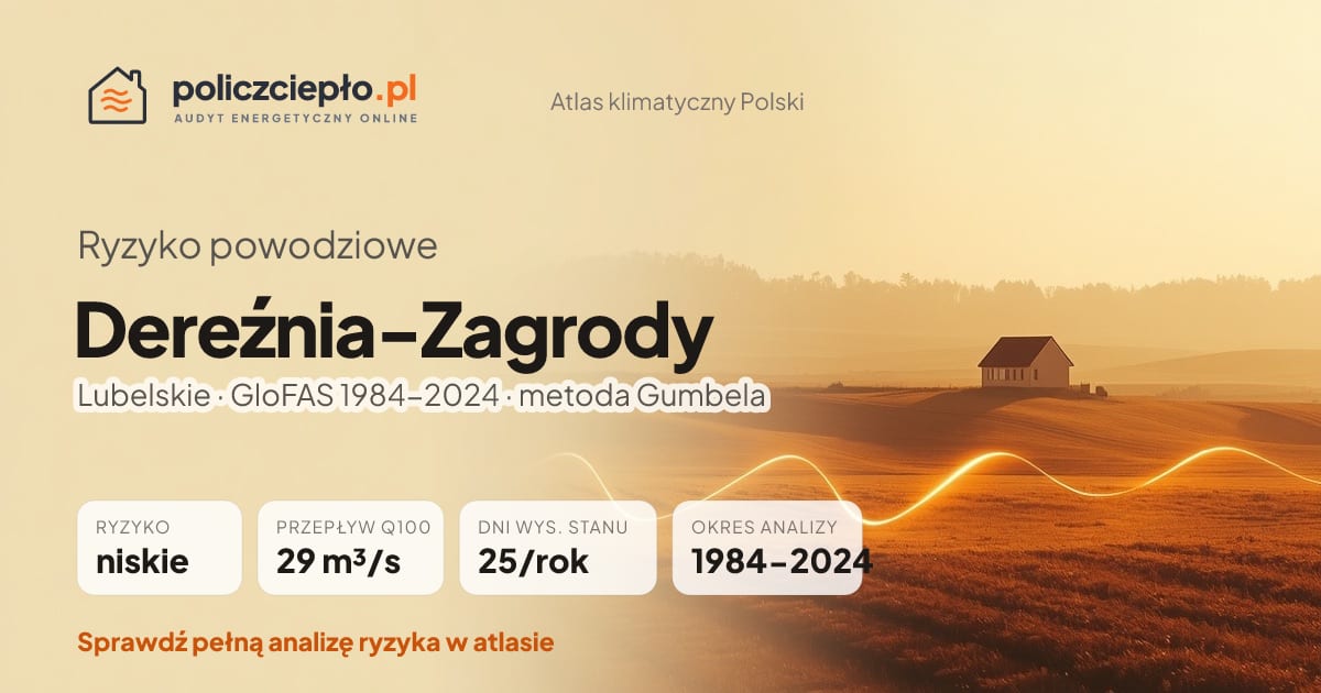 Ryzyko powodziowe Dereźnia-Zagrody (Lubelskie) - infografika: niskie ryzyko powodziowe, przepływ 100-letni Q100 29 m³/s, 25 dni wysokiego stanu rocznie (GloFAS 1984-2024)