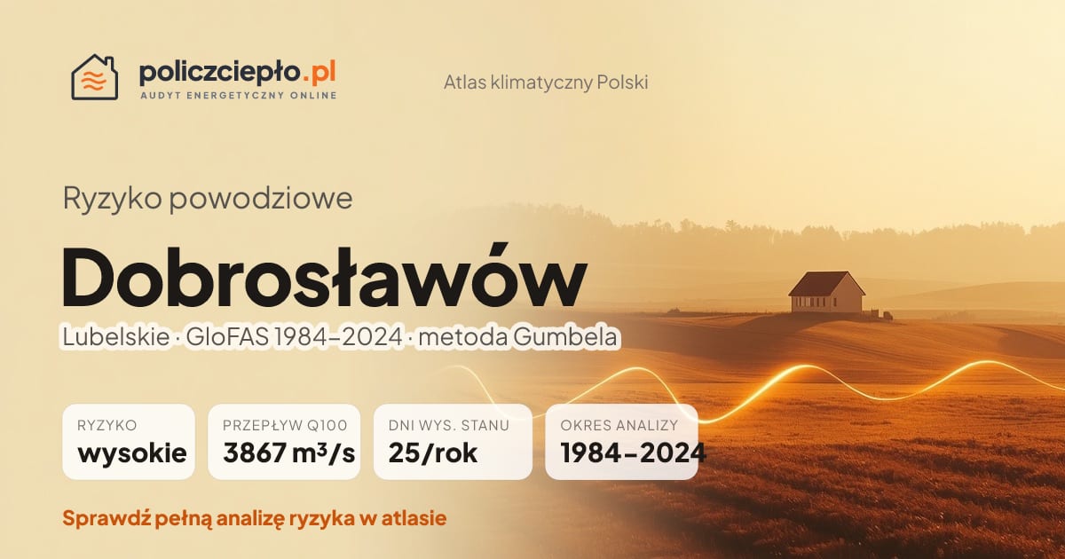 Ryzyko powodziowe Dobrosławów (Lubelskie) - infografika: wysokie ryzyko powodziowe, przepływ 100-letni Q100 3867 m³/s, 25 dni wysokiego stanu rocznie (GloFAS 1984-2024)