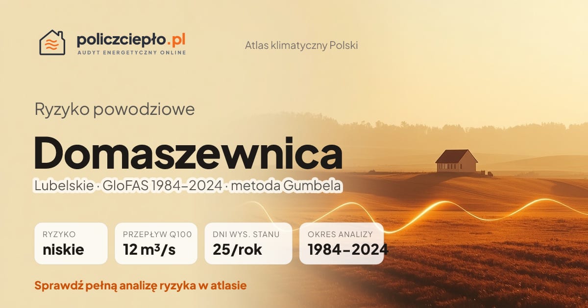 Ryzyko powodziowe Domaszewnica (Lubelskie) - infografika: niskie ryzyko powodziowe, przepływ 100-letni Q100 12 m³/s, 25 dni wysokiego stanu rocznie (GloFAS 1984-2024)