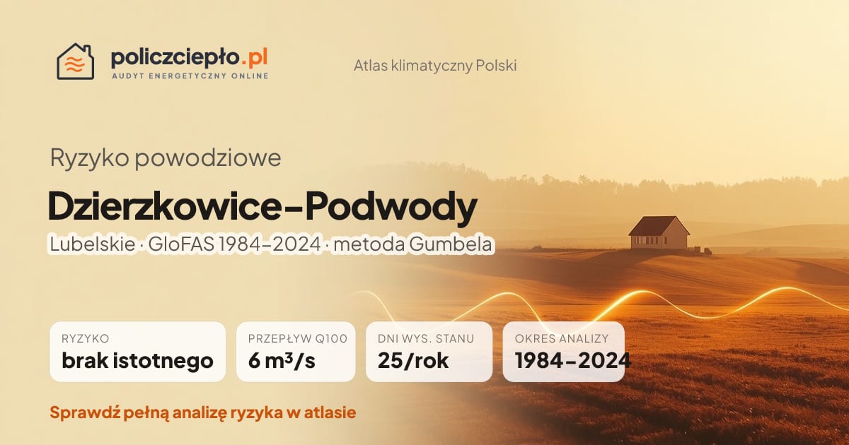 Ryzyko powodziowe Dzierzkowice-Podwody (Lubelskie) - infografika: brak istotnego ryzyka powodziowego, przepływ 100-letni Q100 6 m³/s, 25 dni wysokiego stanu rocznie (GloFAS 1984-2024)