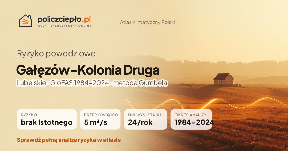 Ryzyko powodziowe Gałęzów-Kolonia Druga (Lubelskie) - infografika: brak istotnego ryzyka powodziowego, przepływ 100-letni Q100 5 m³/s, 24 dni wysokiego stanu rocznie (GloFAS 1984-2024)