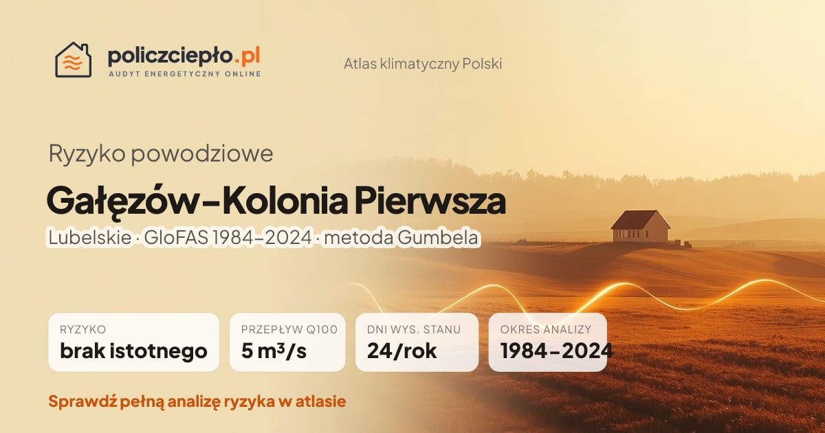 Ryzyko powodziowe Gałęzów-Kolonia Pierwsza (Lubelskie) - infografika: brak istotnego ryzyka powodziowego, przepływ 100-letni Q100 5 m³/s, 24 dni wysokiego stanu rocznie (GloFAS 1984-2024)