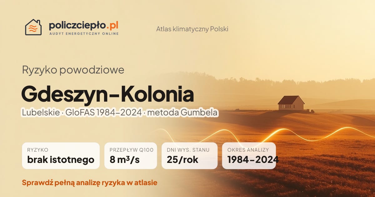 Ryzyko powodziowe Gdeszyn-Kolonia (Lubelskie) - infografika: brak istotnego ryzyka powodziowego, przepływ 100-letni Q100 8 m³/s, 25 dni wysokiego stanu rocznie (GloFAS 1984-2024)