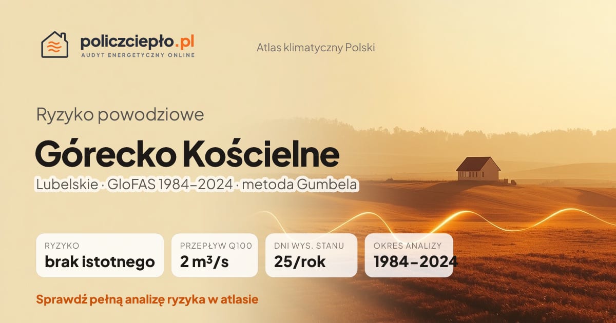 Ryzyko powodziowe Górecko Kościelne (Lubelskie) - infografika: brak istotnego ryzyka powodziowego, przepływ 100-letni Q100 2 m³/s, 25 dni wysokiego stanu rocznie (GloFAS 1984-2024)