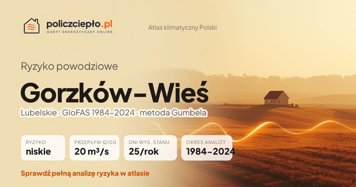 Ryzyko powodziowe Gorzków-Wieś (Lubelskie) - infografika: niskie ryzyko powodziowe, przepływ 100-letni Q100 20 m³/s, 25 dni wysokiego stanu rocznie (GloFAS 1984-2024)