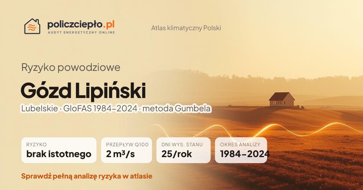 Ryzyko powodziowe Gózd Lipiński (Lubelskie) - infografika: brak istotnego ryzyka powodziowego, przepływ 100-letni Q100 2 m³/s, 25 dni wysokiego stanu rocznie (GloFAS 1984-2024)