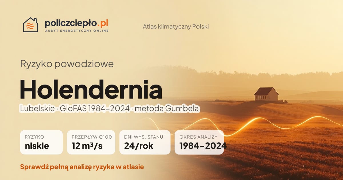 Ryzyko powodziowe Holendernia (Lubelskie) - infografika: niskie ryzyko powodziowe, przepływ 100-letni Q100 12 m³/s, 24 dni wysokiego stanu rocznie (GloFAS 1984-2024)