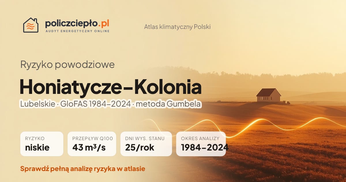Ryzyko powodziowe Honiatycze-Kolonia (Lubelskie) - infografika: niskie ryzyko powodziowe, przepływ 100-letni Q100 43 m³/s, 25 dni wysokiego stanu rocznie (GloFAS 1984-2024)