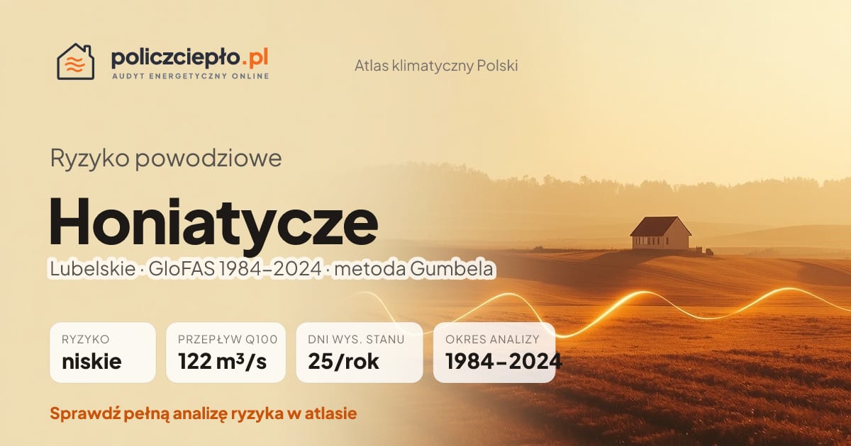 Ryzyko powodziowe Honiatycze (Lubelskie) - infografika: niskie ryzyko powodziowe, przepływ 100-letni Q100 122 m³/s, 25 dni wysokiego stanu rocznie (GloFAS 1984-2024)